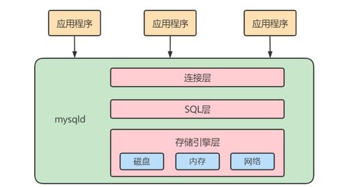 MySQL高級架構(gòu)解析 邏輯架構(gòu)、緩沖池與數(shù)據(jù)處理服務(wù)