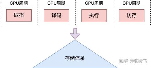 深入理解時鐘周期數(shù)、時鐘周期時間、CPU與CPI的相互關(guān)系